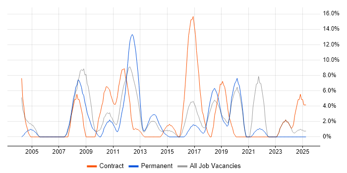 Job vacancy trend for WAN in Dunstable
