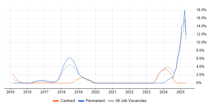 Job vacancy trend for Wi-Fi in Dunstable Job vacancy trend for Wi-Fi in Dunstable