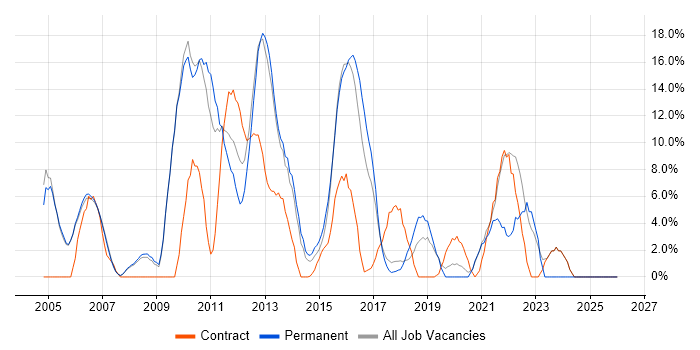 Windows Server job vacancy trend in Dunstable