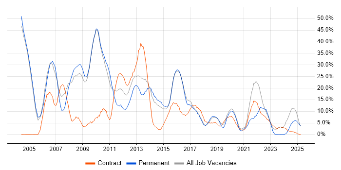 Job vacancy trend for Windows in Dunstable Job vacancy trend for Windows in Dunstable