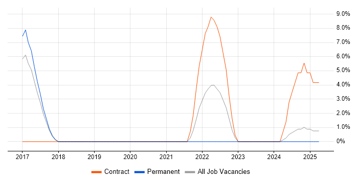 Job vacancy trend for Wireframes in Dunstable