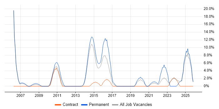 Wireless job vacancy trend in Dunstable