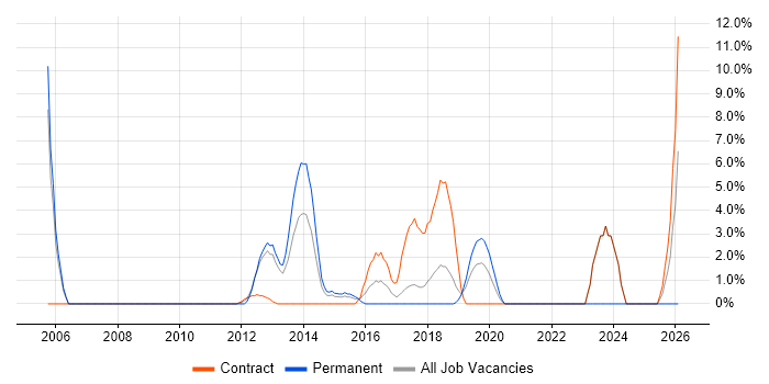 Workflow job vacancy trend in Dunstable
