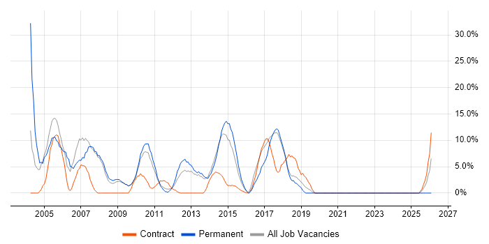 XML job vacancy trend in Dunstable
