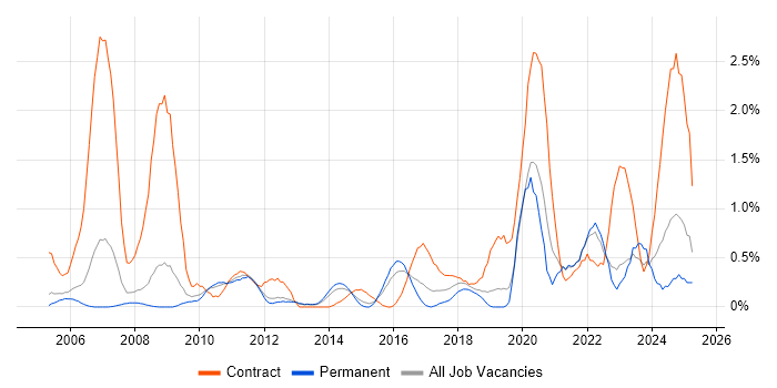 Job vacancy trend for DV Cleared in Bedfordshire Job vacancy trend for DV Cleared in Bedfordshire