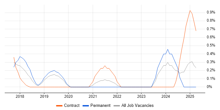 Job vacancy trend for Dynamics 365 Architect in Bedfordshire
