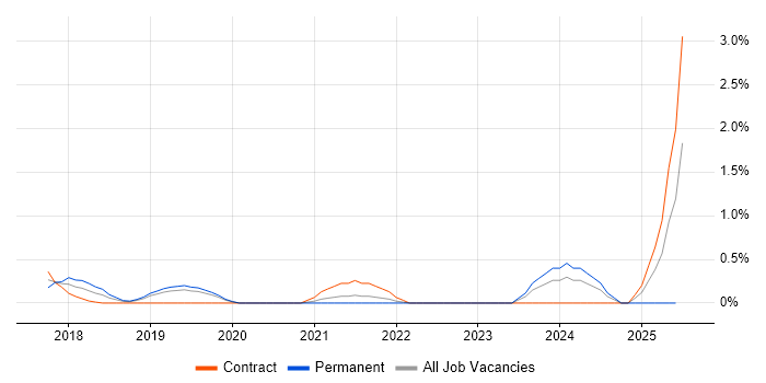 Job vacancy trend for Dynamics 365 Solution Architect in Bedfordshire Job vacancy trend for Dynamics 365 Solution Architect in Bedfordshire