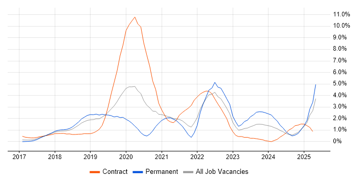 Job vacancy trend for Dynamics 365 in Bedfordshire