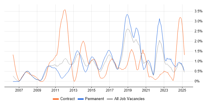 Job vacancy trend for Dynamics CRM in Bedfordshire Job vacancy trend for Dynamics CRM in Bedfordshire