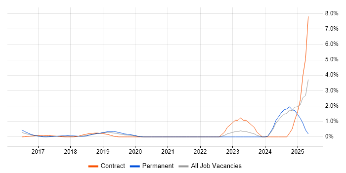 Job vacancy trend for DynamoDB in Bedfordshire Job vacancy trend for DynamoDB in Bedfordshire