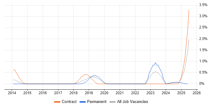 Job vacancy trend for Dynatrace in Bedfordshire Job vacancy trend for Dynatrace in Bedfordshire