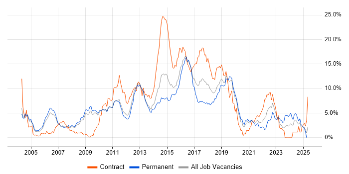 Job vacancy trend for E-Commerce in Bedfordshire