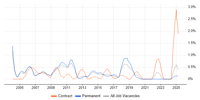 Job vacancy trend for e-Learning in Bedfordshire Job vacancy trend for e-Learning in Bedfordshire