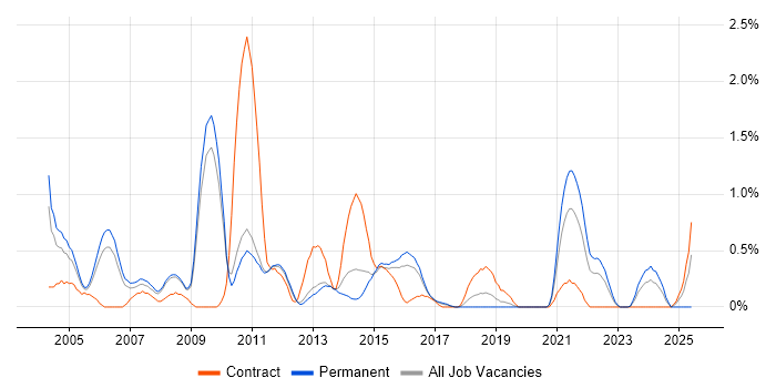 Job vacancy trend for EDI in Bedfordshire Job vacancy trend for EDI in Bedfordshire