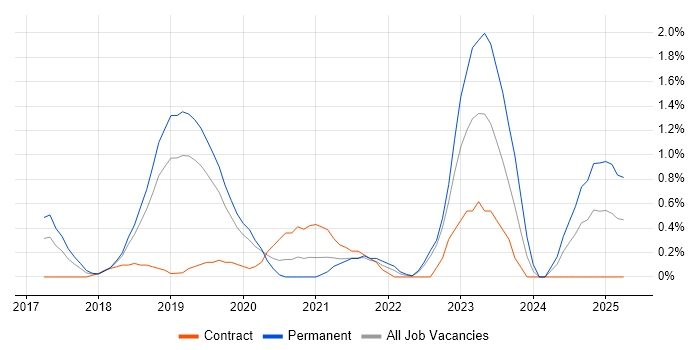 Job vacancy trend for Elastic Stack in Bedfordshire Job vacancy trend for Elastic Stack in Bedfordshire