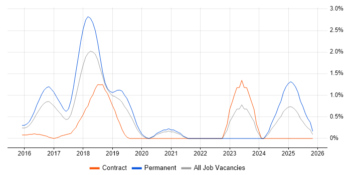 Elasticsearch job vacancy trend in Bedfordshire