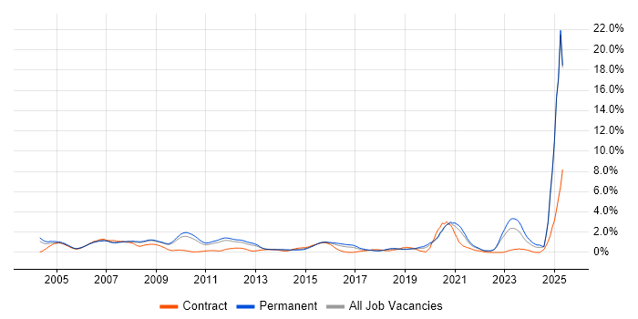 Job vacancy trend for Electronics in Bedfordshire