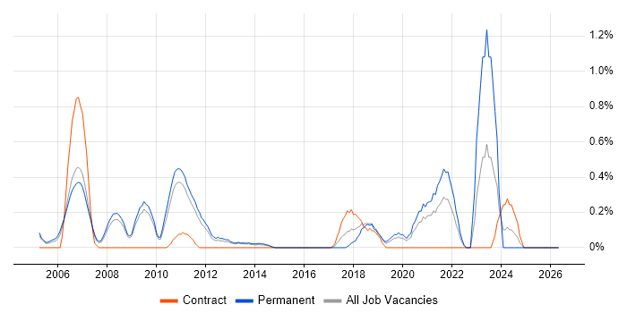 Embedded C++ Software Engineer job vacancy trend in Bedfordshire