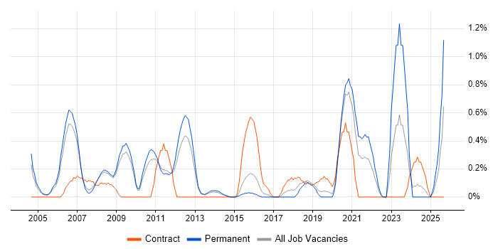 Embedded C++ job vacancy trend in Bedfordshire Embedded C++ job vacancy trend in Bedfordshire