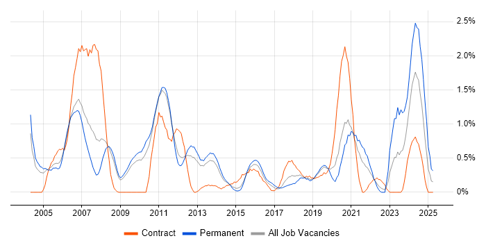 Job vacancy trend for Embedded Engineer in Bedfordshire Job vacancy trend for Embedded Engineer in Bedfordshire