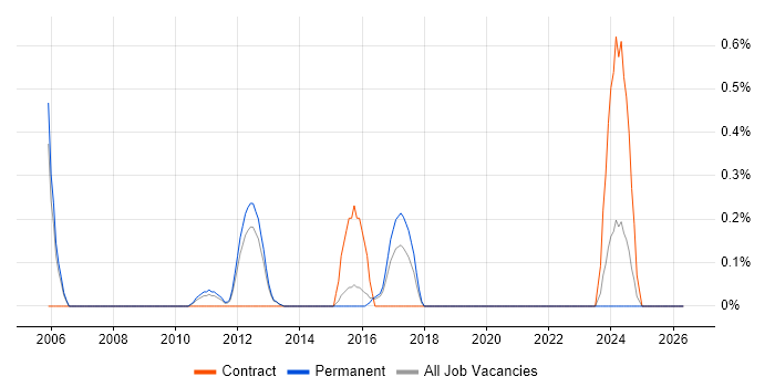 Embedded Software Developer job vacancy trend in Bedfordshire