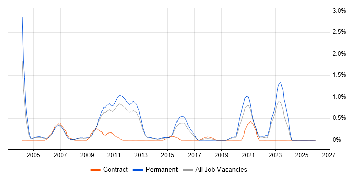 Embedded Systems job vacancy trend in Bedfordshire
