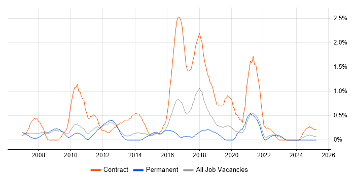 Job vacancy trend for End-to-End Testing in Bedfordshire