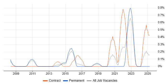 Job vacancy trend for Engagement Manager in Bedfordshire Job vacancy trend for Engagement Manager in Bedfordshire