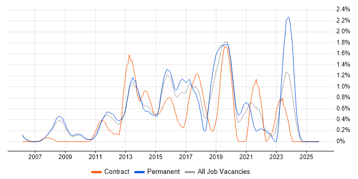 Enterprise Architect job vacancy trend in Bedfordshire