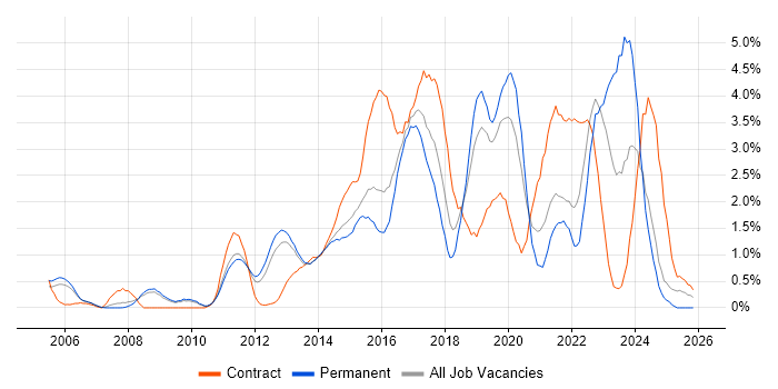 Enterprise Architecture job vacancy trend in Bedfordshire