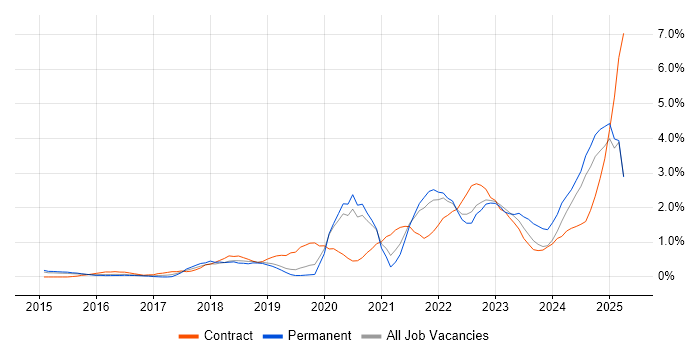 Job vacancy trend for Entra ID in Bedfordshire Job vacancy trend for Entra ID in Bedfordshire