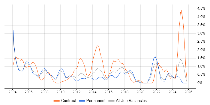 EPoS job vacancy trend in Bedfordshire