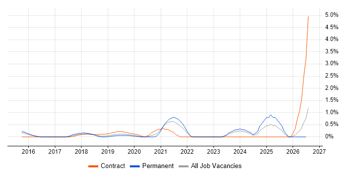 ERP Consultant job vacancy trend in Bedfordshire