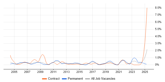Job vacancy trend for Ethernet in Bedfordshire Job vacancy trend for Ethernet in Bedfordshire