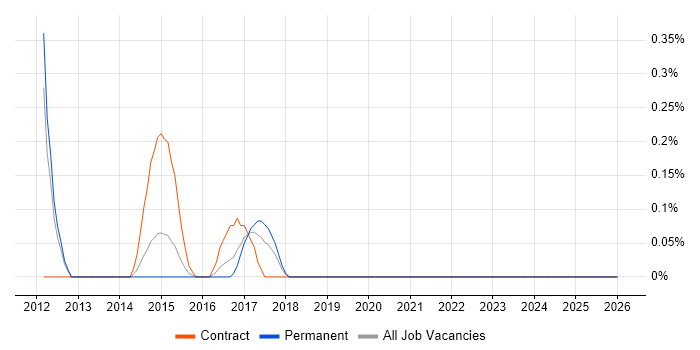 ETL Architect job vacancy trend in Bedfordshire