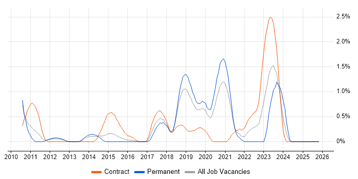 Event-Driven Architecture job vacancy trend in Bedfordshire