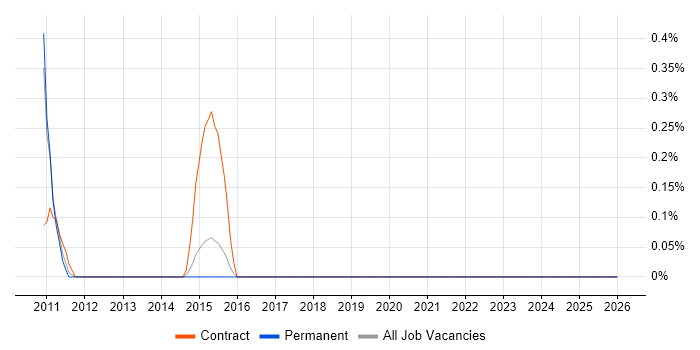 Event-Driven Programming job vacancy trend in Bedfordshire