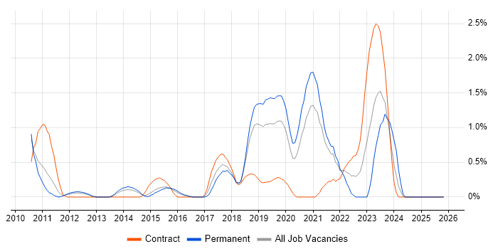 Event-Driven job vacancy trend in Bedfordshire