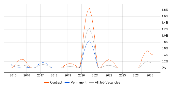 Job vacancy trend for Express.js in Bedfordshire Job vacancy trend for Express.js in Bedfordshire