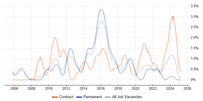 Job vacancy trend for F5 in Bedfordshire