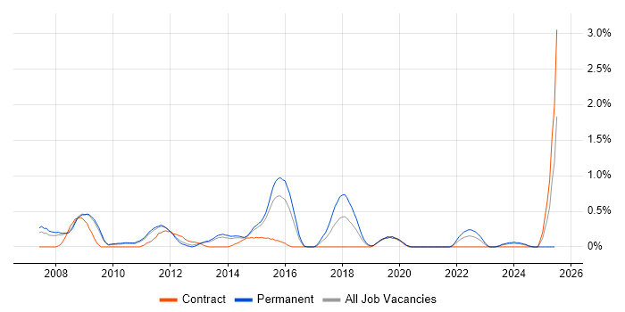 Job vacancy trend for Facebook in Bedfordshire Job vacancy trend for Facebook in Bedfordshire