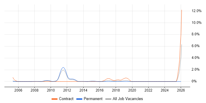 Fault Analysis job vacancy trend in Bedfordshire