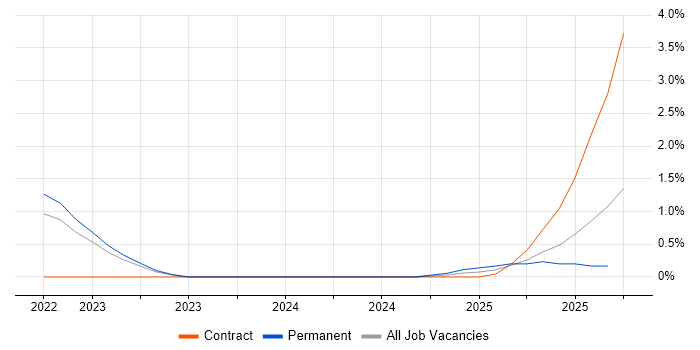 Feature Engineering job vacancy trend in Bedfordshire Feature Engineering job vacancy trend in Bedfordshire