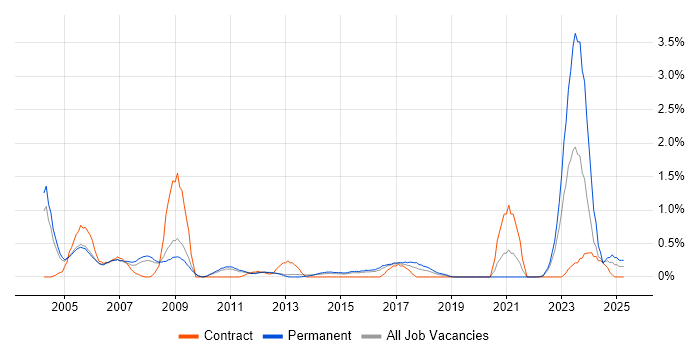 Job vacancy trend for Field Service Engineer in Bedfordshire Job vacancy trend for Field Service Engineer in Bedfordshire