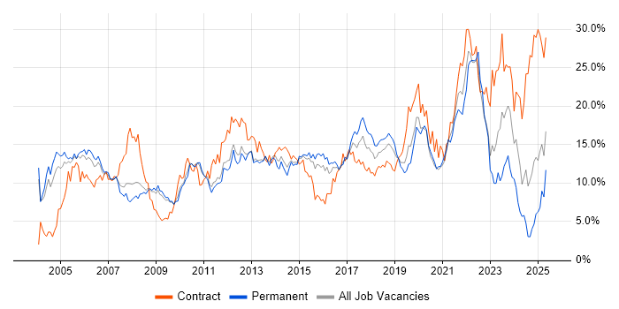 Job vacancy trend for Finance in Bedfordshire Job vacancy trend for Finance in Bedfordshire