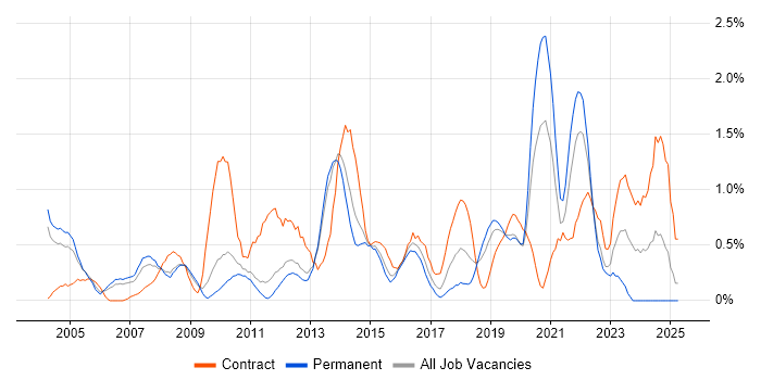 Job vacancy trend for Financial Analyst in Bedfordshire Job vacancy trend for Financial Analyst in Bedfordshire