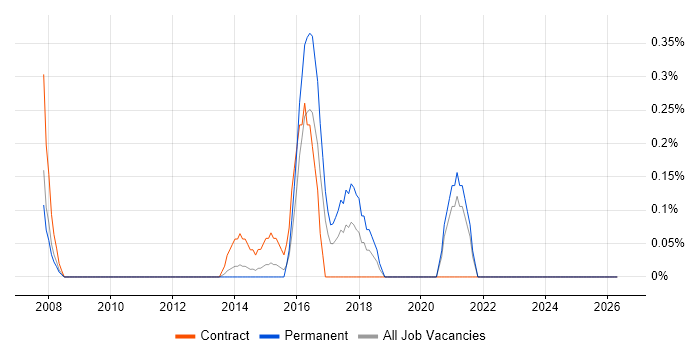 Firewall Specialist job vacancy trend in Bedfordshire