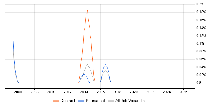 Firewall Support job vacancy trend in Bedfordshire