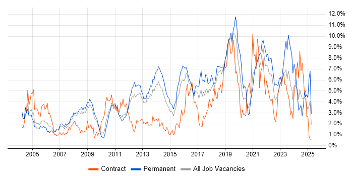 Job vacancy trend for Firewall in Bedfordshire Job vacancy trend for Firewall in Bedfordshire