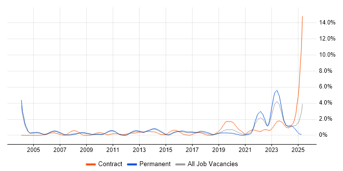 Job vacancy trend for Firmware in Bedfordshire Job vacancy trend for Firmware in Bedfordshire